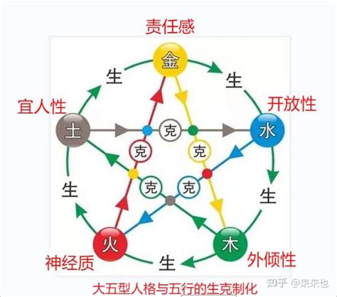 五行人格計算